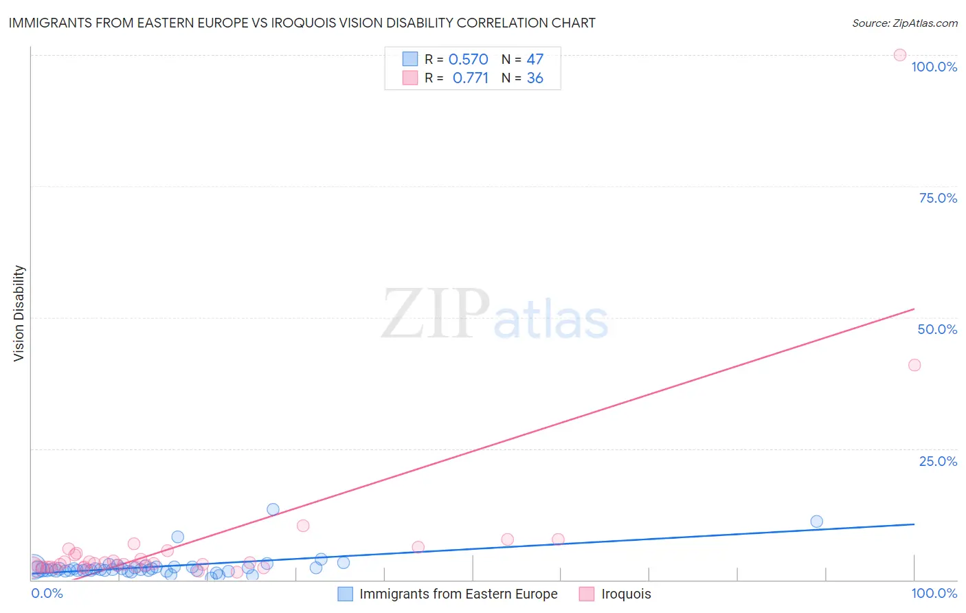 Immigrants from Eastern Europe vs Iroquois Vision Disability