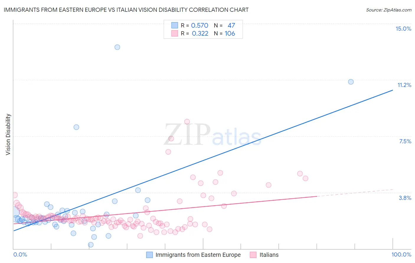 Immigrants from Eastern Europe vs Italian Vision Disability