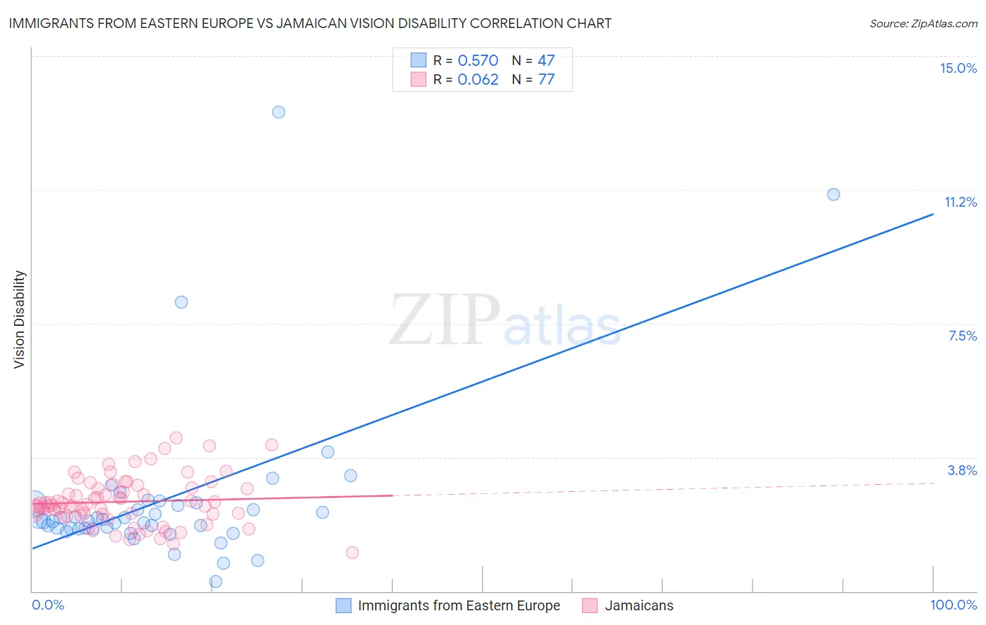 Immigrants from Eastern Europe vs Jamaican Vision Disability