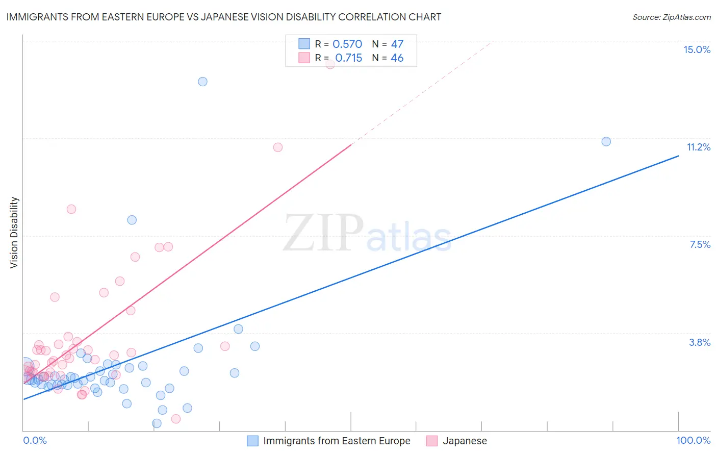 Immigrants from Eastern Europe vs Japanese Vision Disability