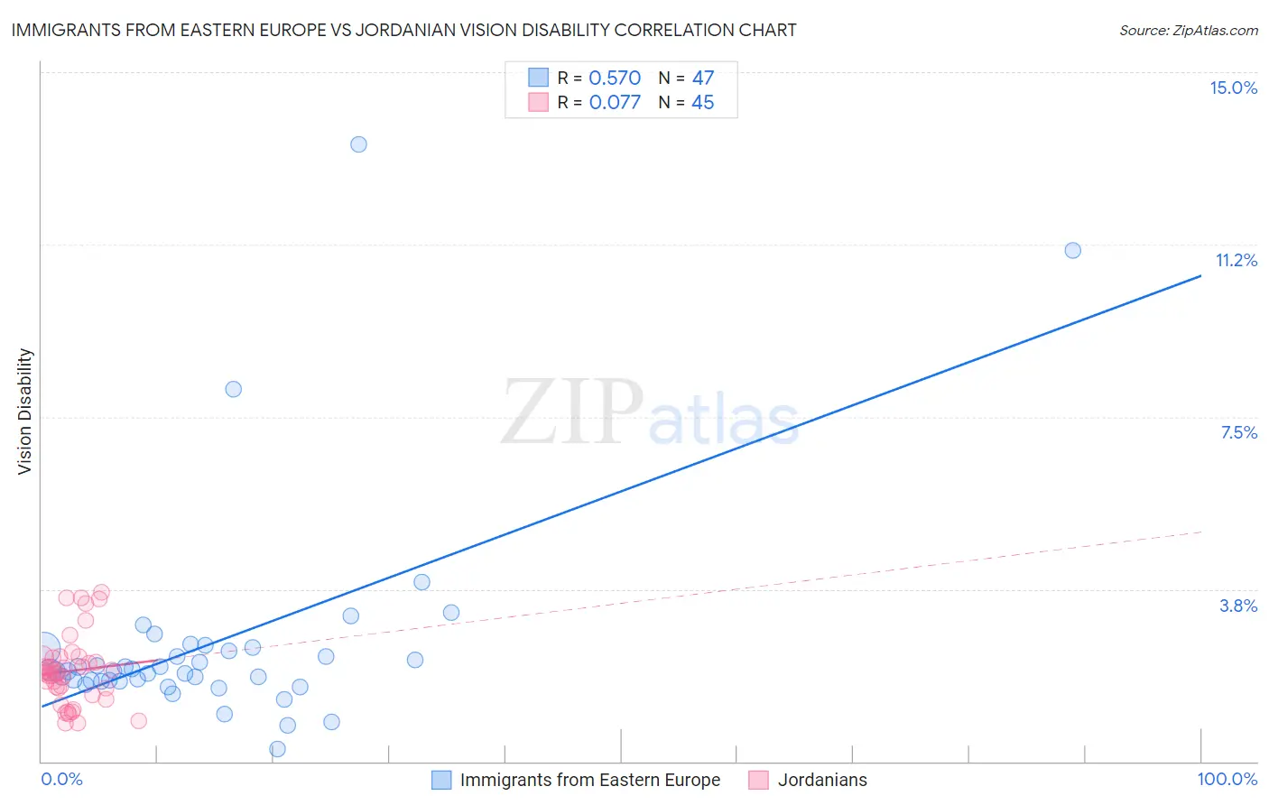 Immigrants from Eastern Europe vs Jordanian Vision Disability