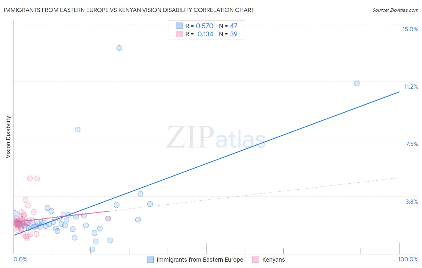 Immigrants from Eastern Europe vs Kenyan Vision Disability