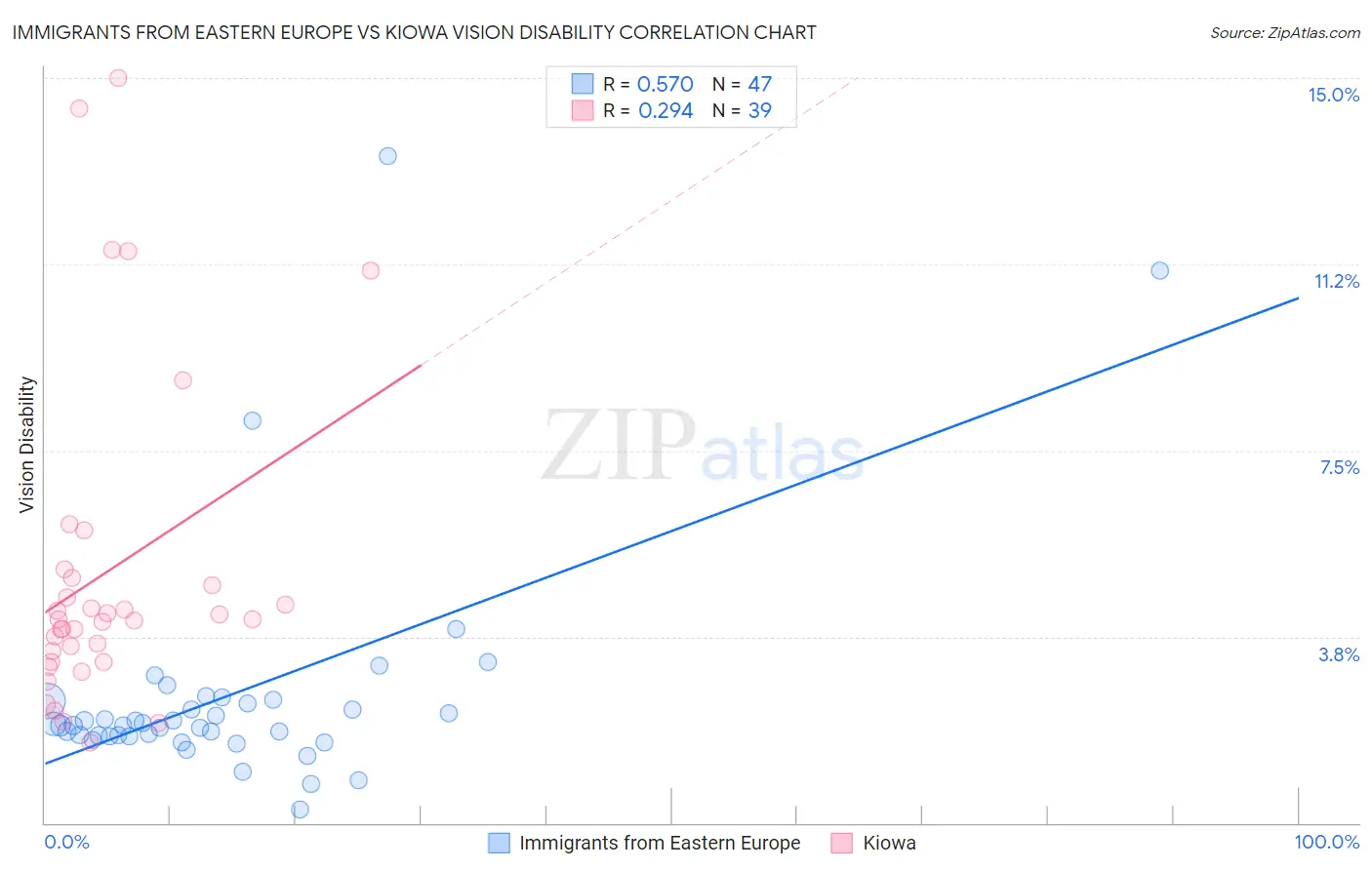 Immigrants from Eastern Europe vs Kiowa Vision Disability