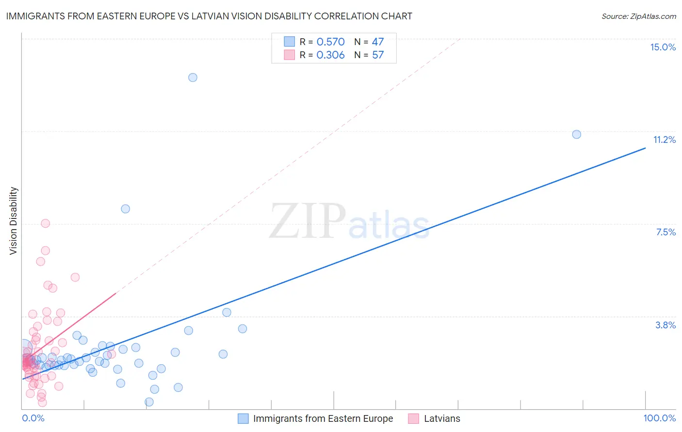 Immigrants from Eastern Europe vs Latvian Vision Disability