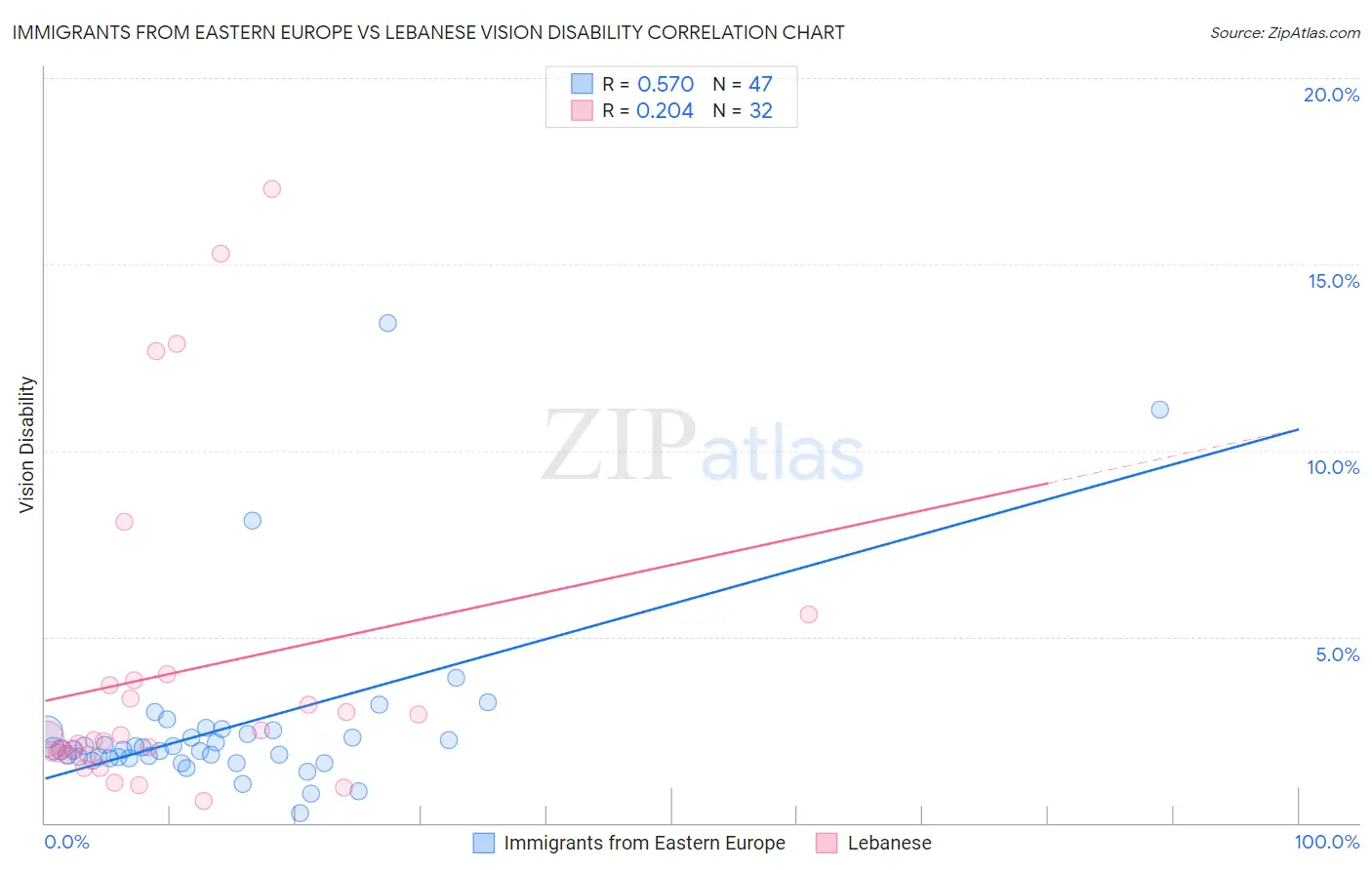 Immigrants from Eastern Europe vs Lebanese Vision Disability