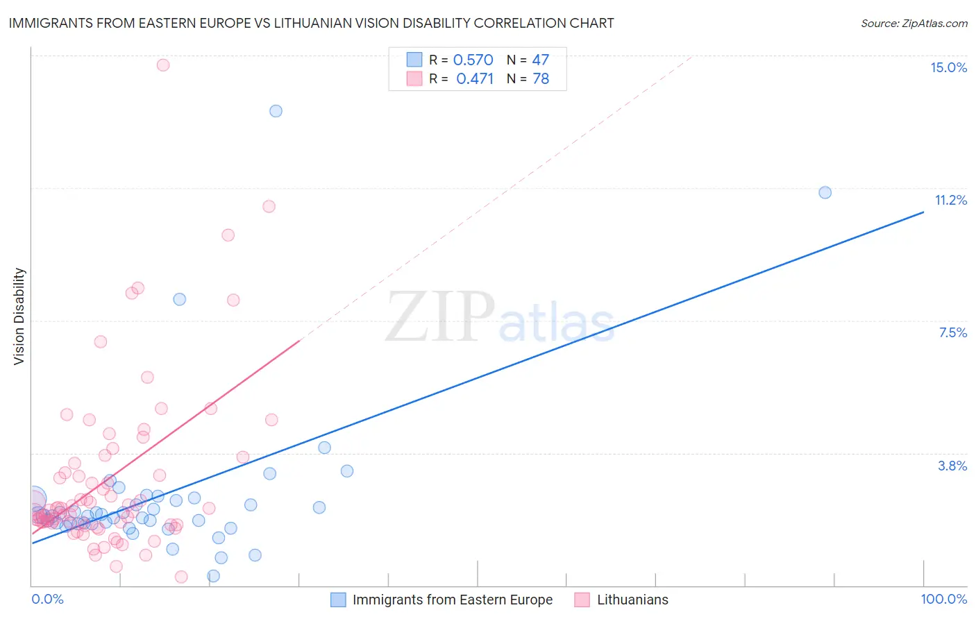 Immigrants from Eastern Europe vs Lithuanian Vision Disability