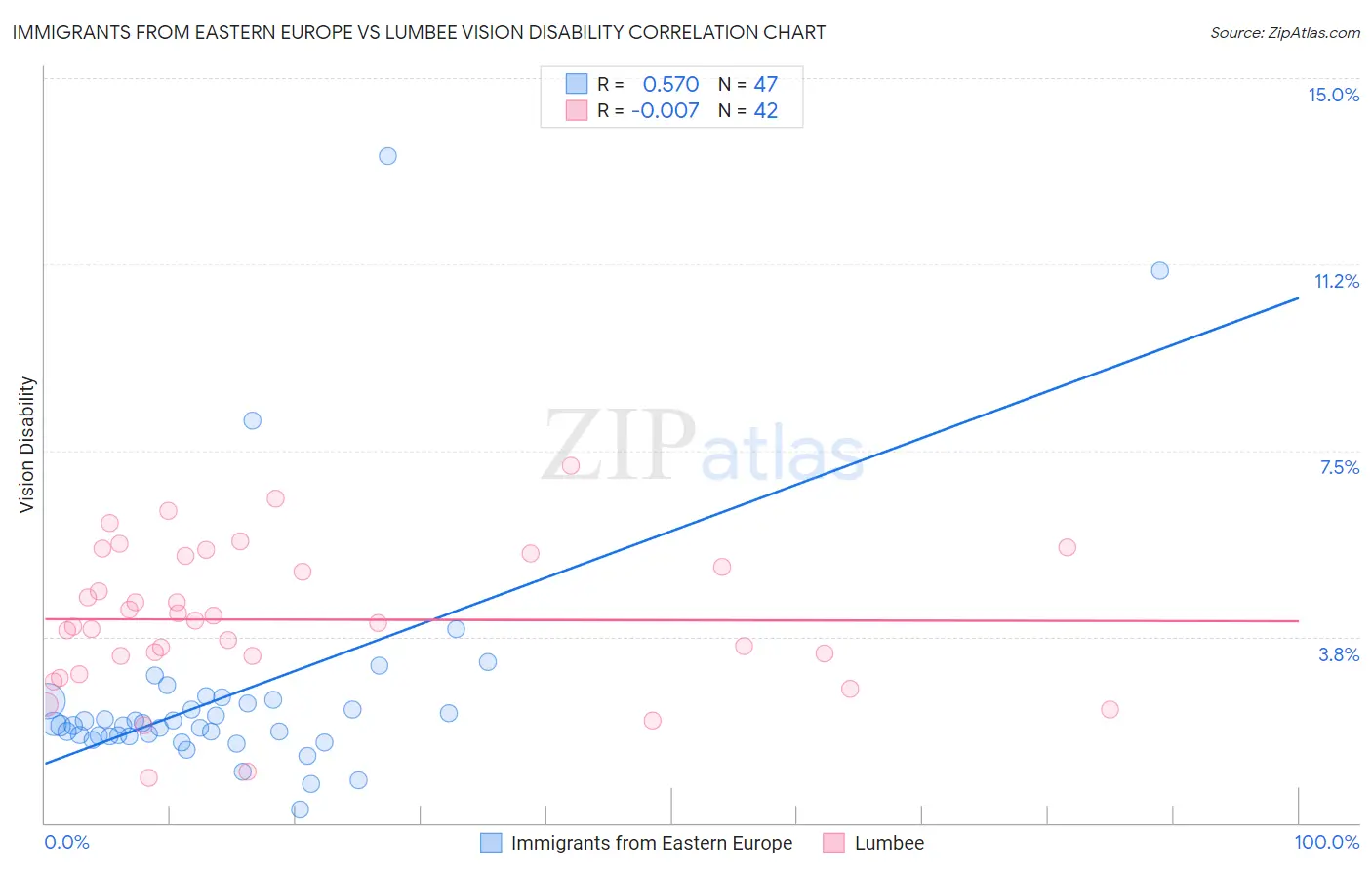 Immigrants from Eastern Europe vs Lumbee Vision Disability