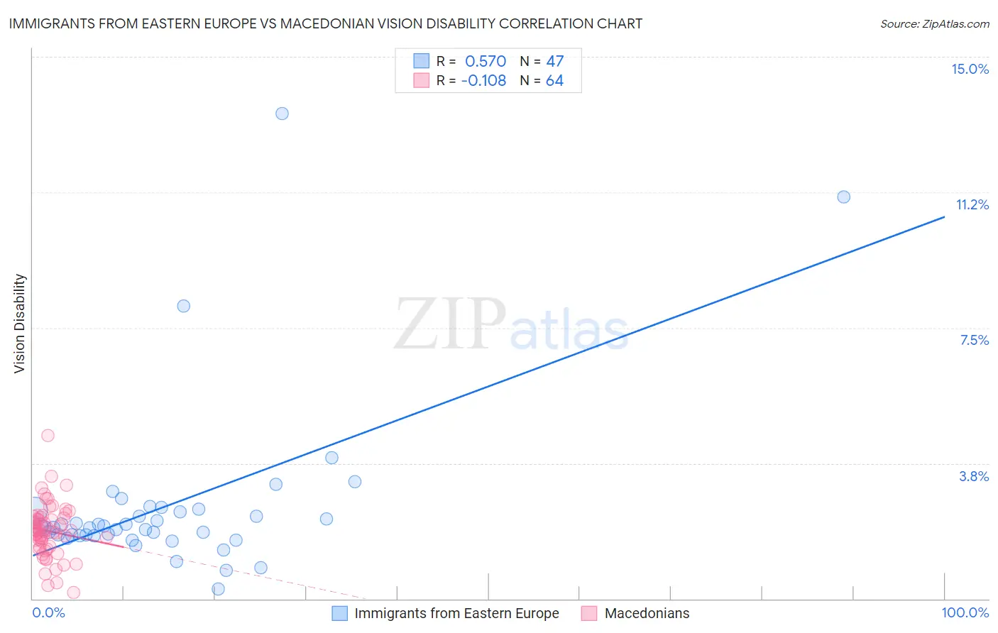 Immigrants from Eastern Europe vs Macedonian Vision Disability