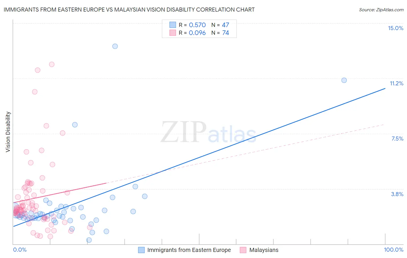 Immigrants from Eastern Europe vs Malaysian Vision Disability