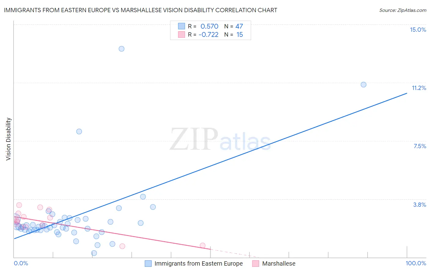 Immigrants from Eastern Europe vs Marshallese Vision Disability