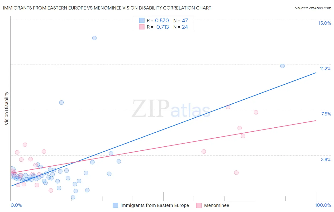 Immigrants from Eastern Europe vs Menominee Vision Disability