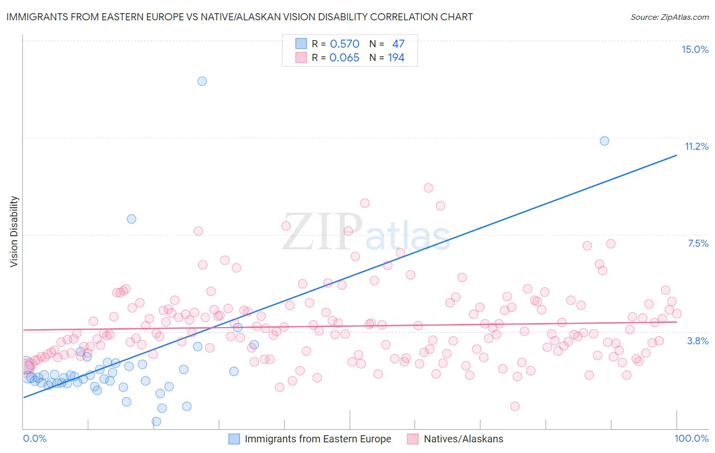 Immigrants from Eastern Europe vs Native/Alaskan Vision Disability