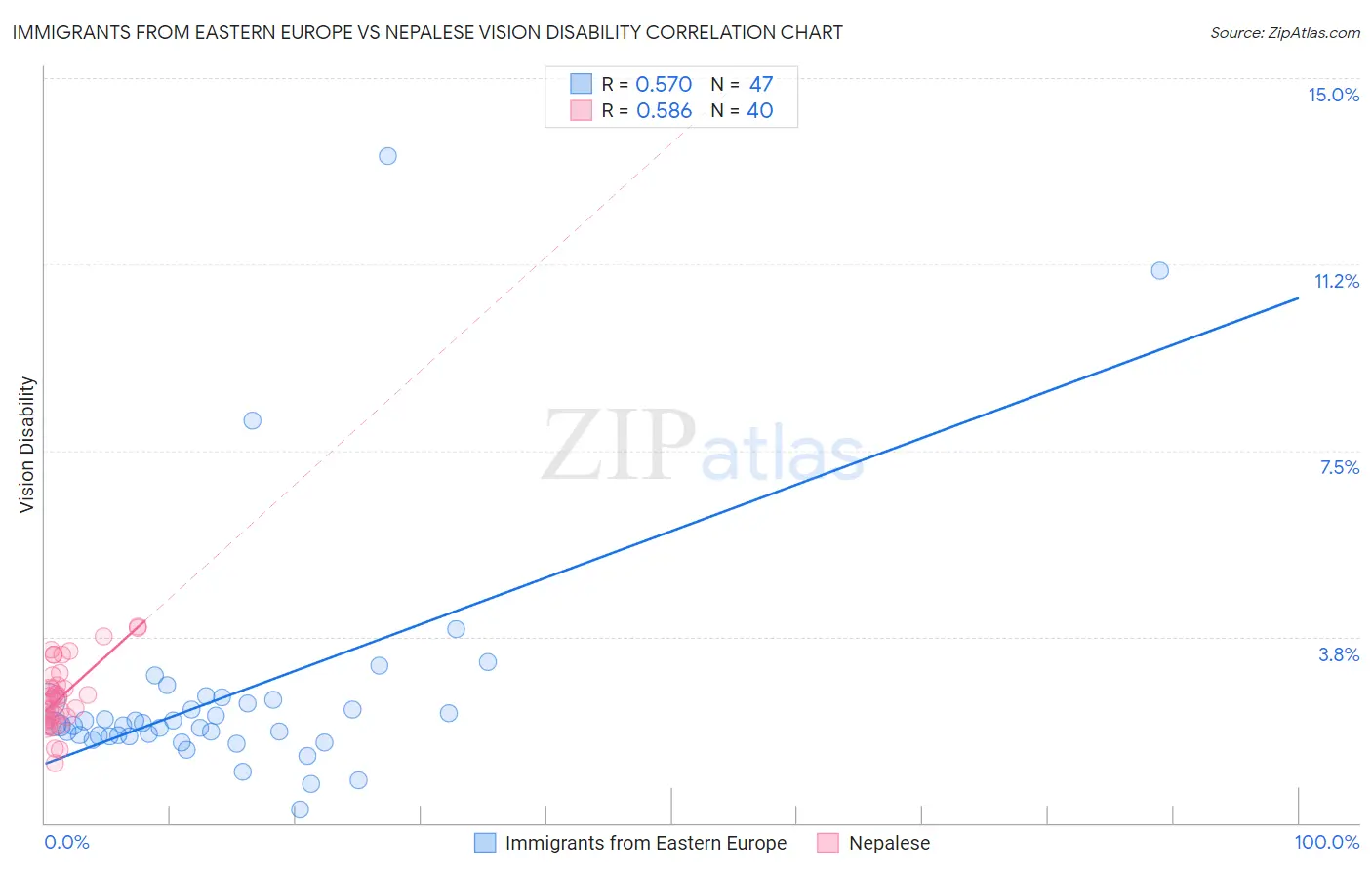 Immigrants from Eastern Europe vs Nepalese Vision Disability