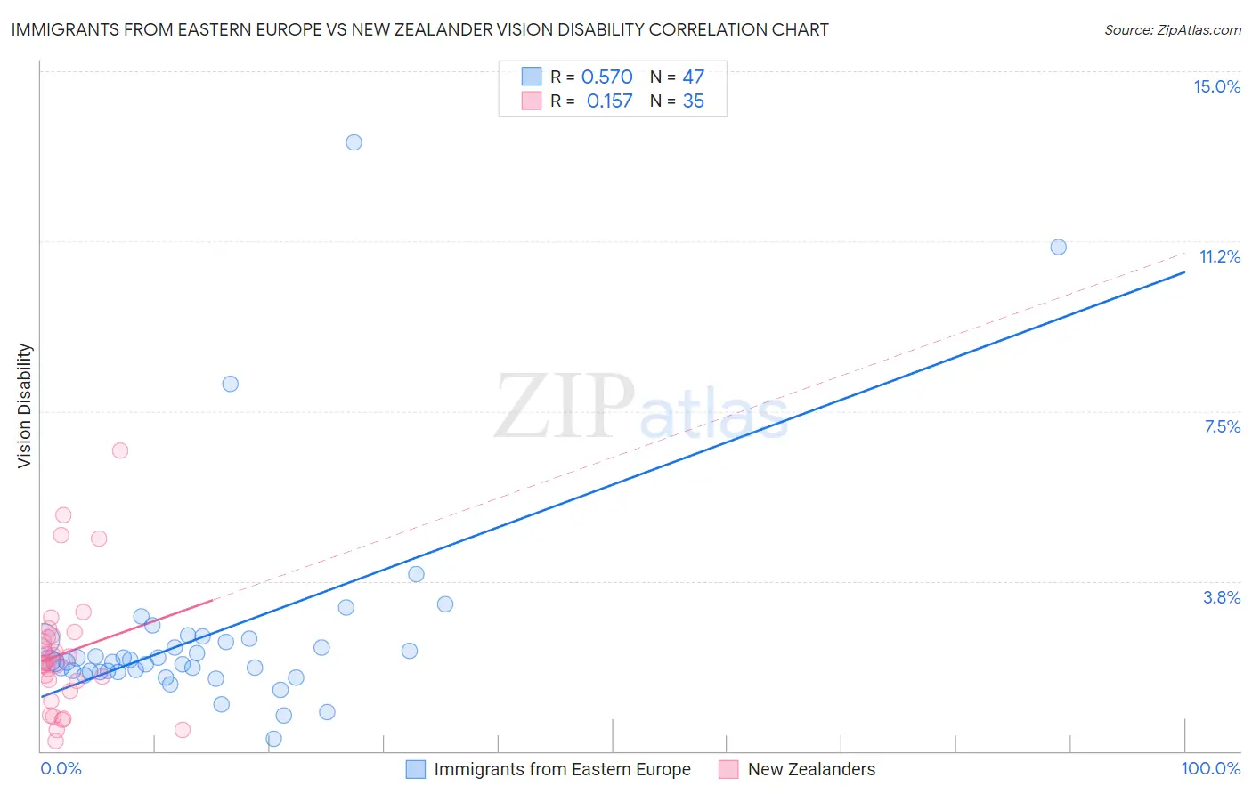 Immigrants from Eastern Europe vs New Zealander Vision Disability