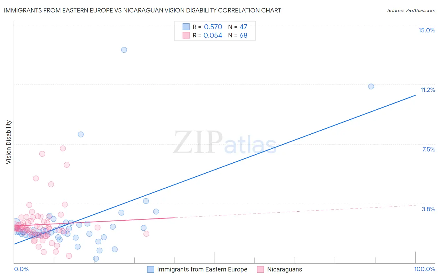 Immigrants from Eastern Europe vs Nicaraguan Vision Disability