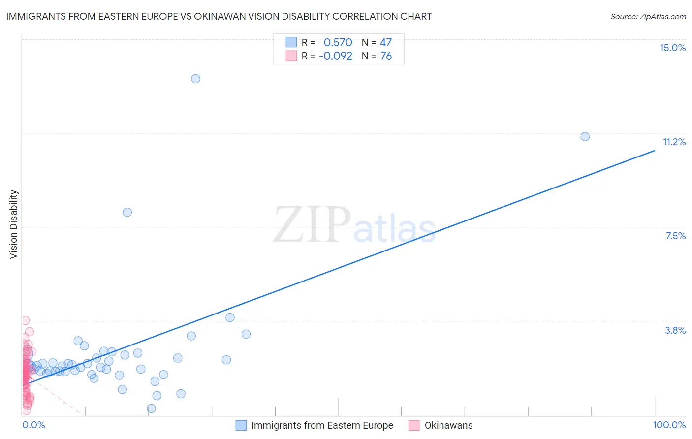 Immigrants from Eastern Europe vs Okinawan Vision Disability