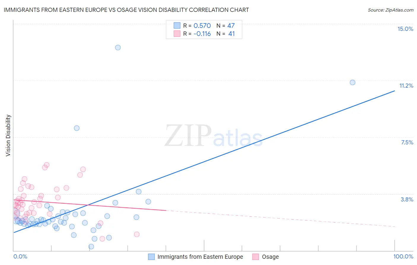 Immigrants from Eastern Europe vs Osage Vision Disability