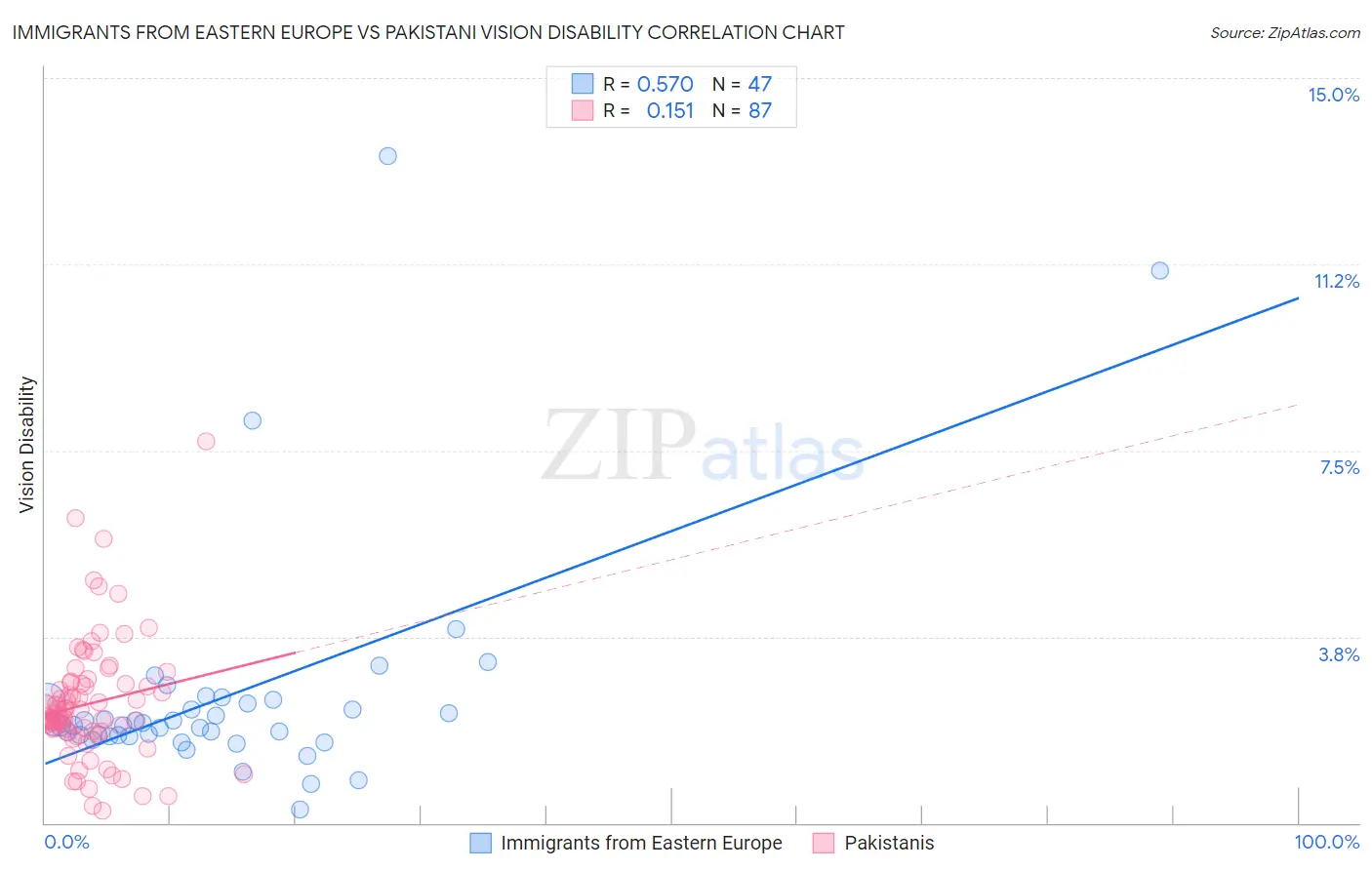 Immigrants from Eastern Europe vs Pakistani Vision Disability