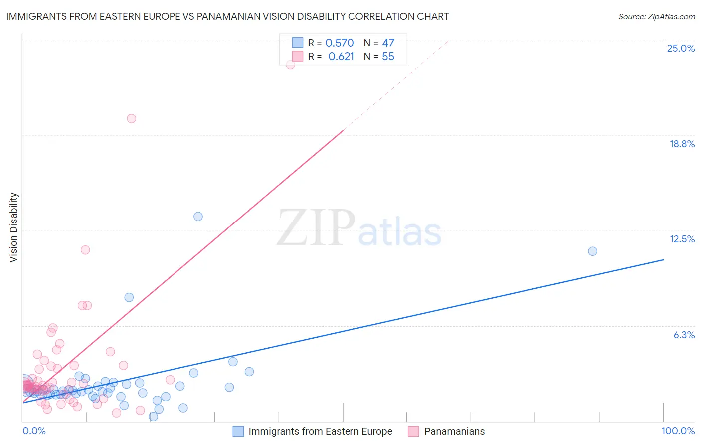 Immigrants from Eastern Europe vs Panamanian Vision Disability