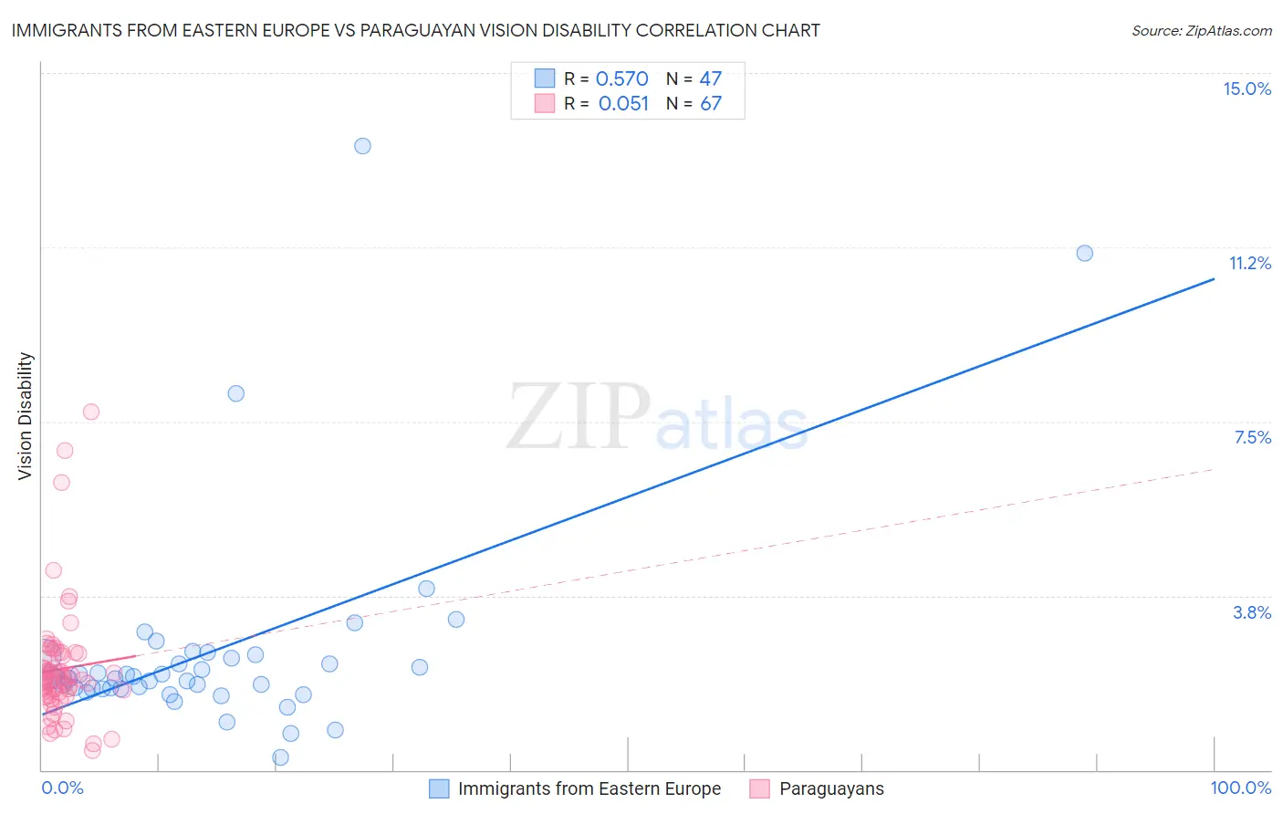 Immigrants from Eastern Europe vs Paraguayan Vision Disability