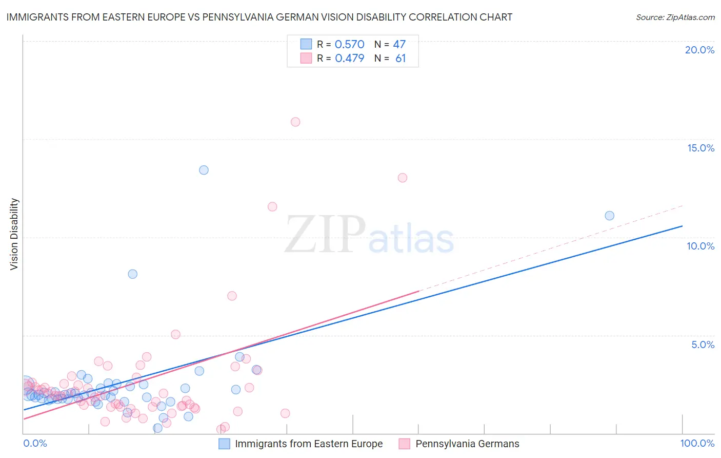 Immigrants from Eastern Europe vs Pennsylvania German Vision Disability