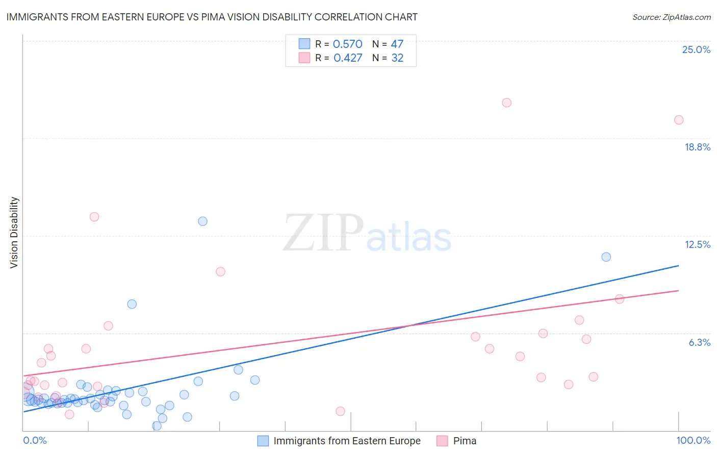 Immigrants from Eastern Europe vs Pima Vision Disability
