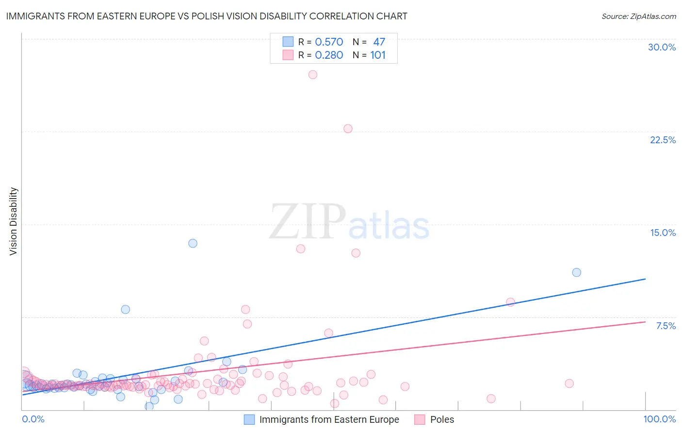 Immigrants from Eastern Europe vs Polish Vision Disability