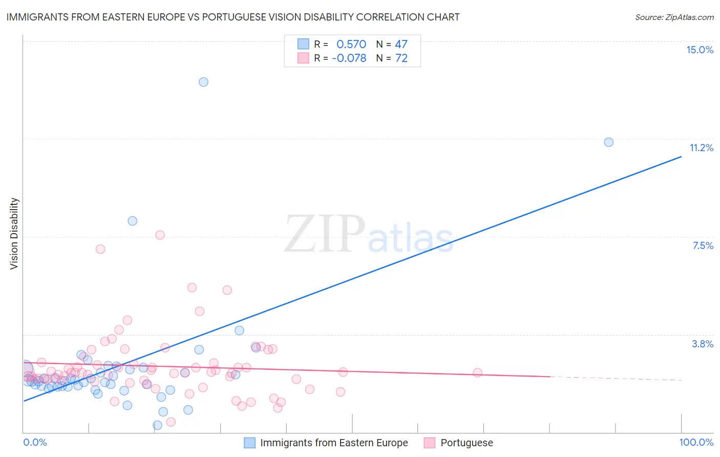 Immigrants from Eastern Europe vs Portuguese Vision Disability