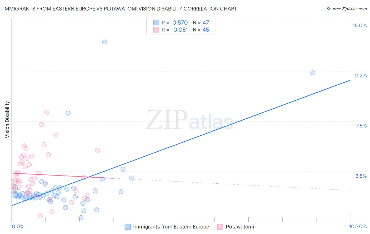 Immigrants from Eastern Europe vs Potawatomi Vision Disability