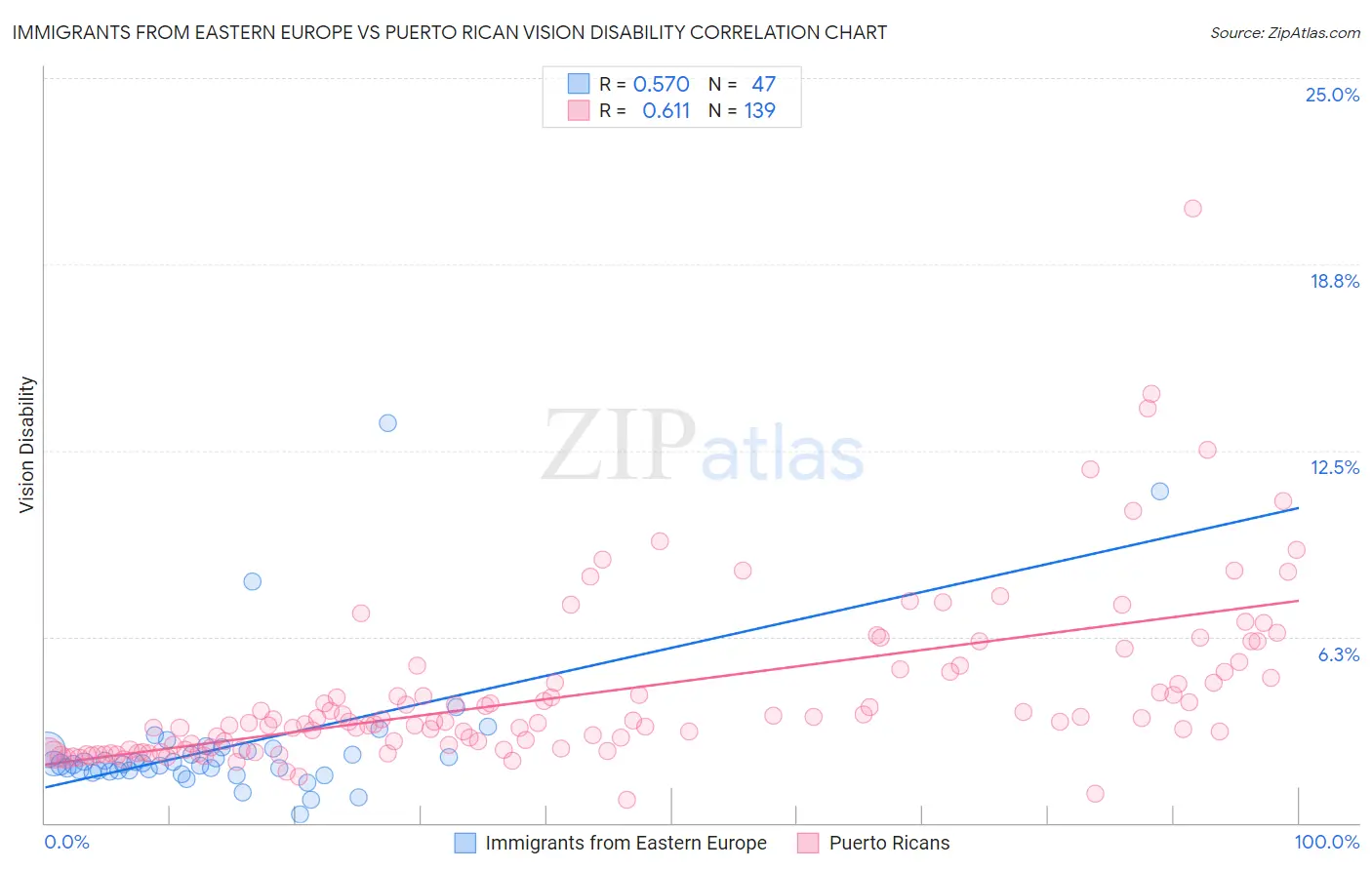 Immigrants from Eastern Europe vs Puerto Rican Vision Disability