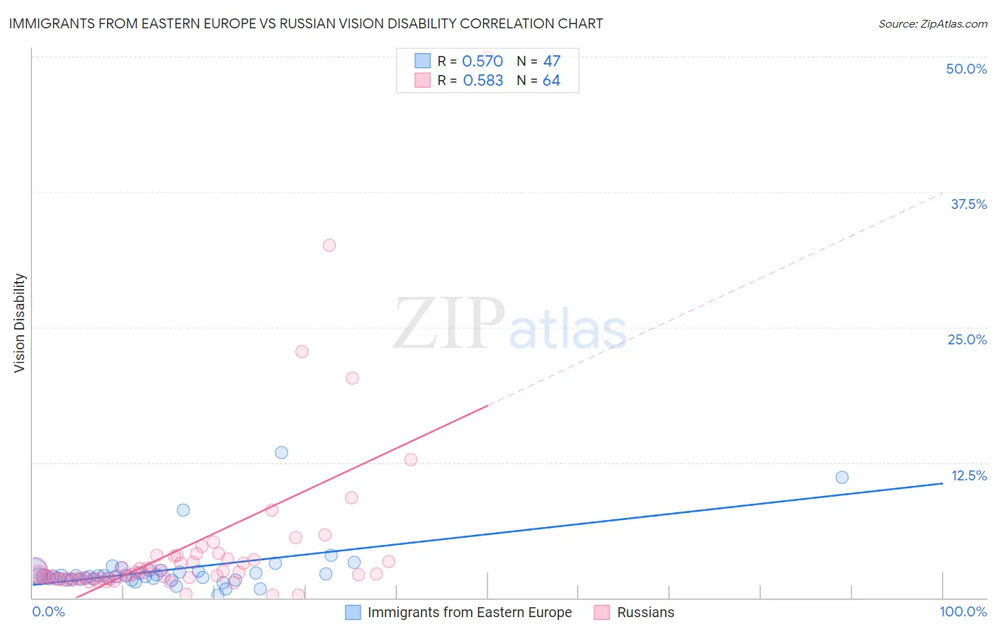 Immigrants from Eastern Europe vs Russian Vision Disability