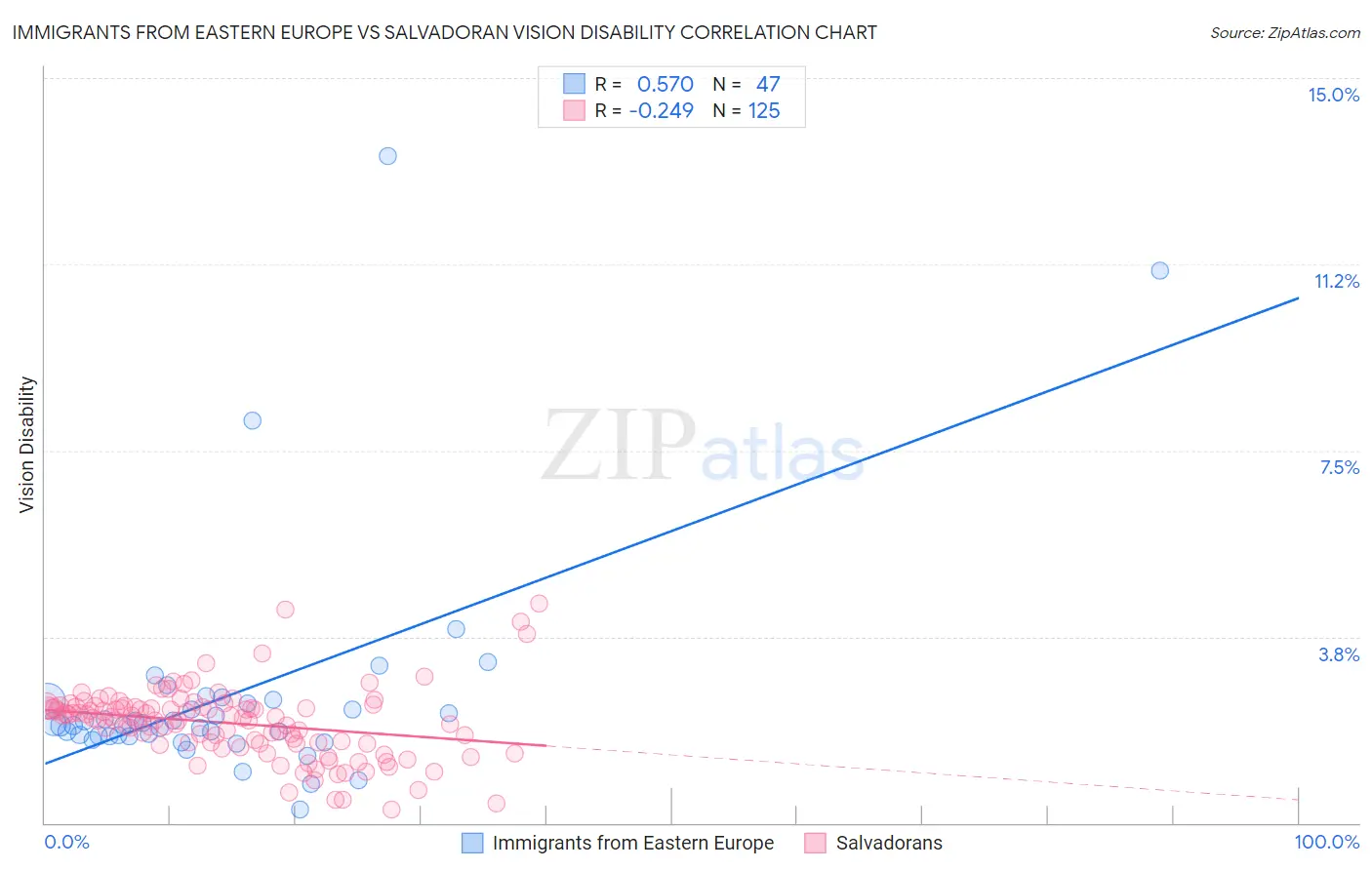 Immigrants from Eastern Europe vs Salvadoran Vision Disability