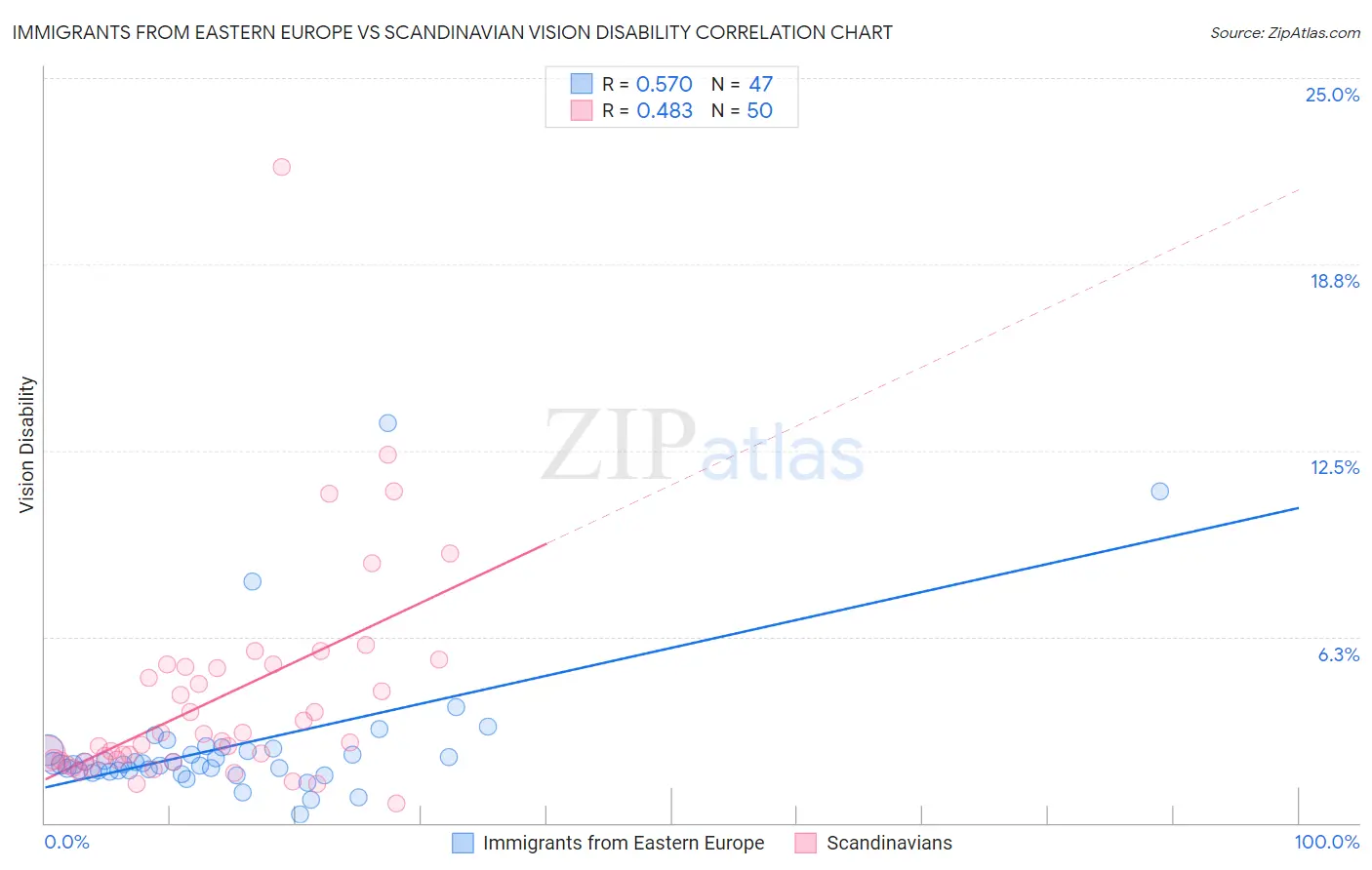 Immigrants from Eastern Europe vs Scandinavian Vision Disability