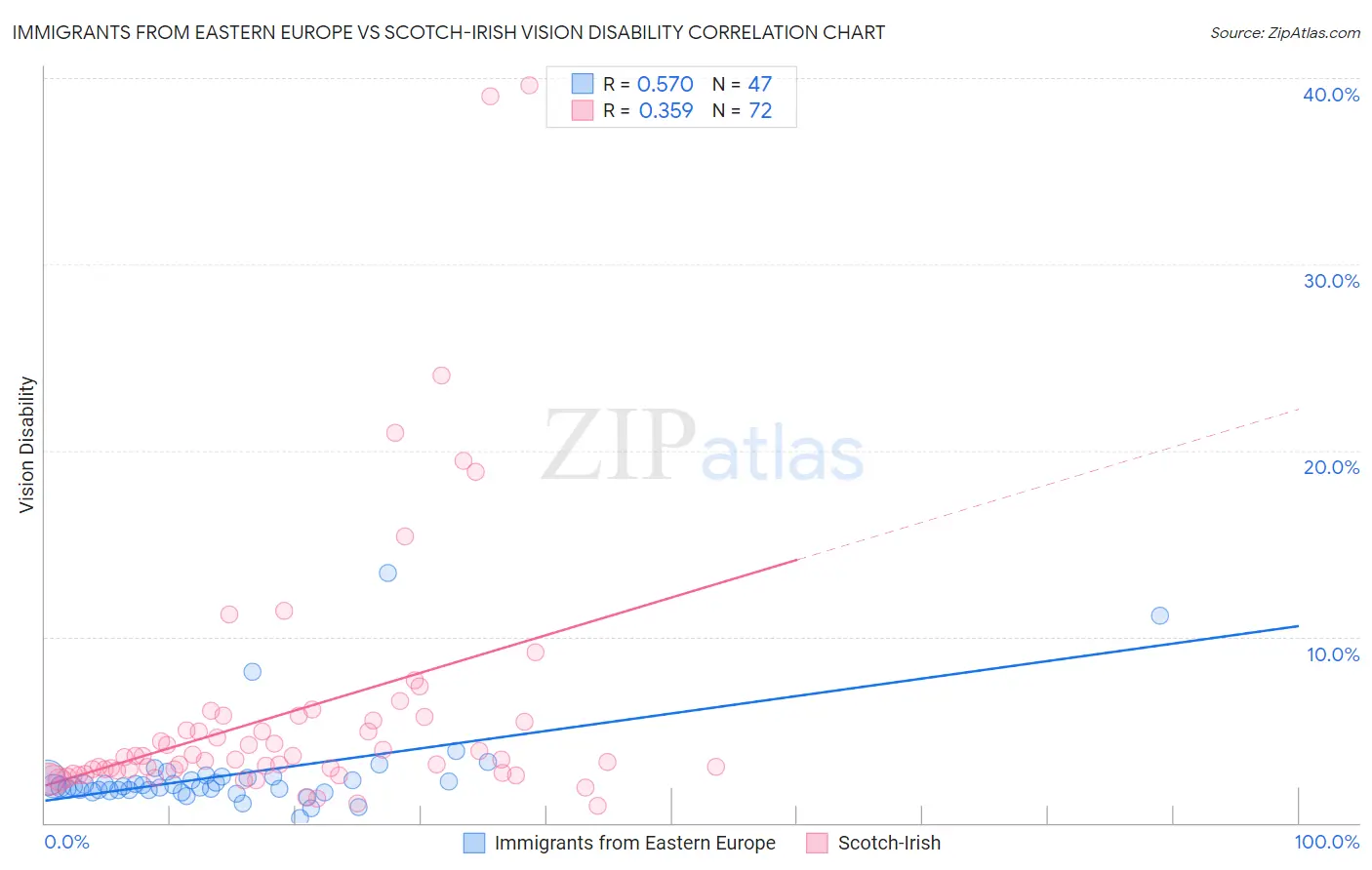 Immigrants from Eastern Europe vs Scotch-Irish Vision Disability
