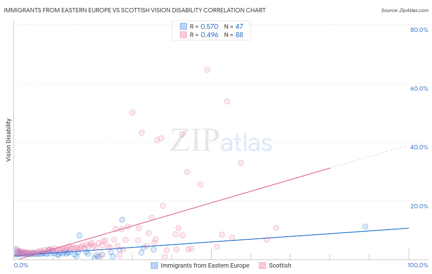 Immigrants from Eastern Europe vs Scottish Vision Disability