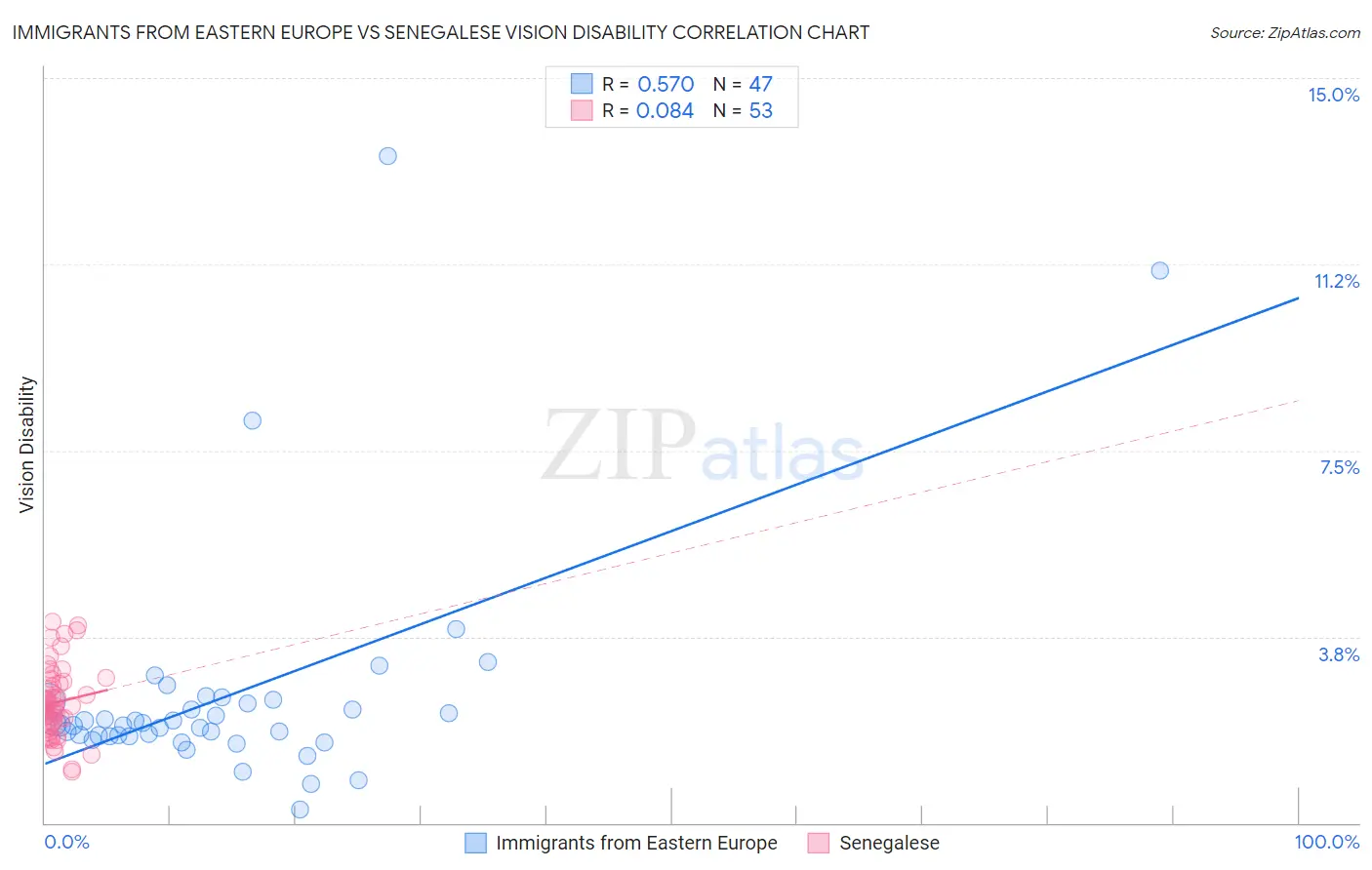 Immigrants from Eastern Europe vs Senegalese Vision Disability