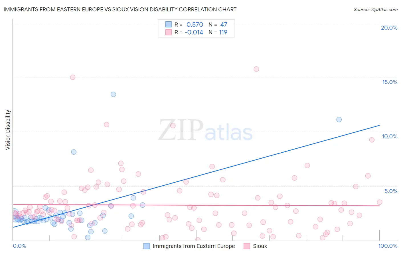 Immigrants from Eastern Europe vs Sioux Vision Disability
