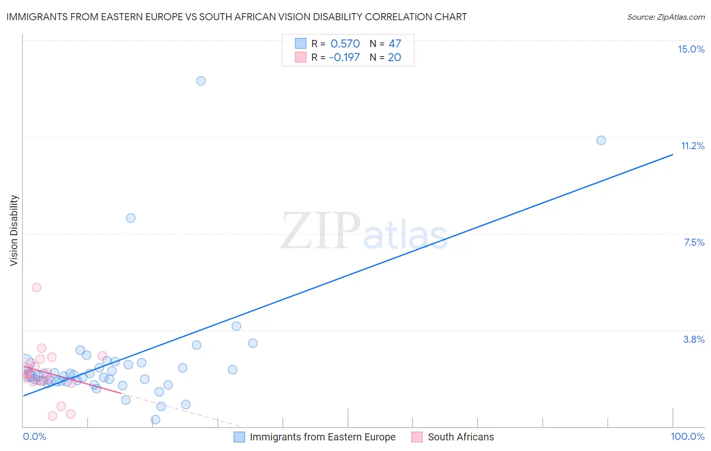 Immigrants from Eastern Europe vs South African Vision Disability