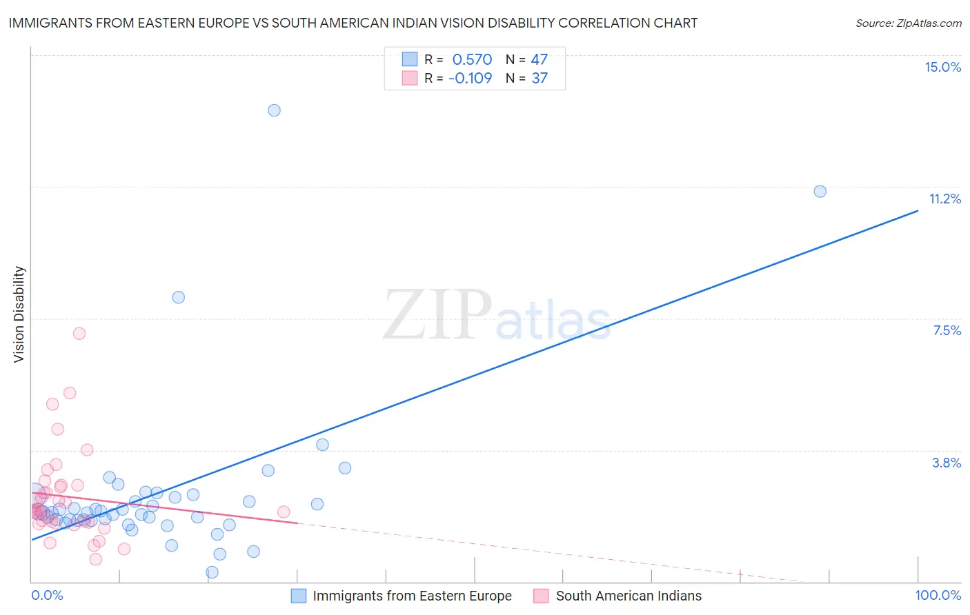 Immigrants from Eastern Europe vs South American Indian Vision Disability