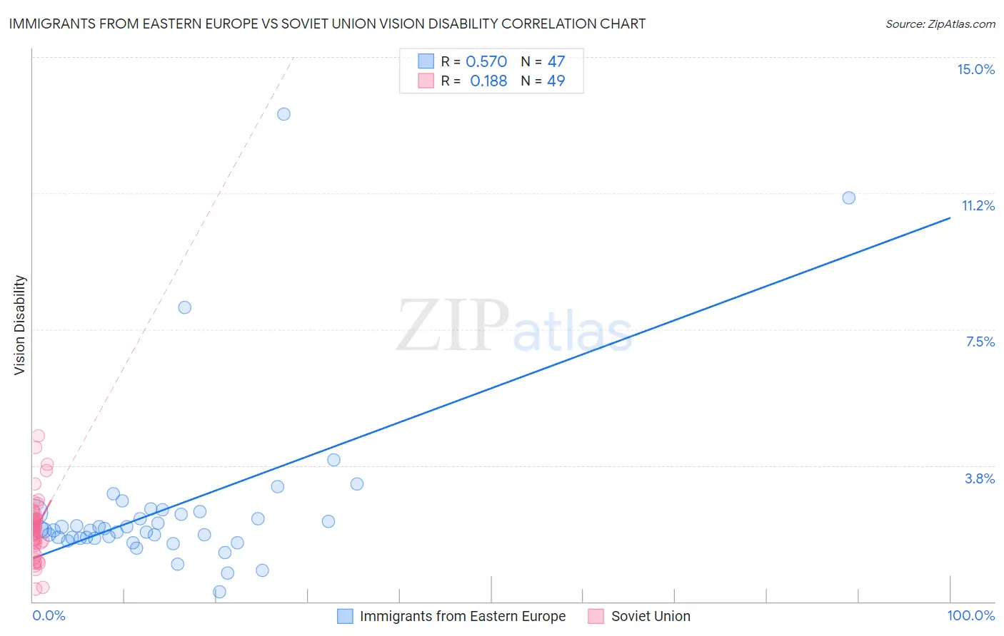 Immigrants from Eastern Europe vs Soviet Union Vision Disability