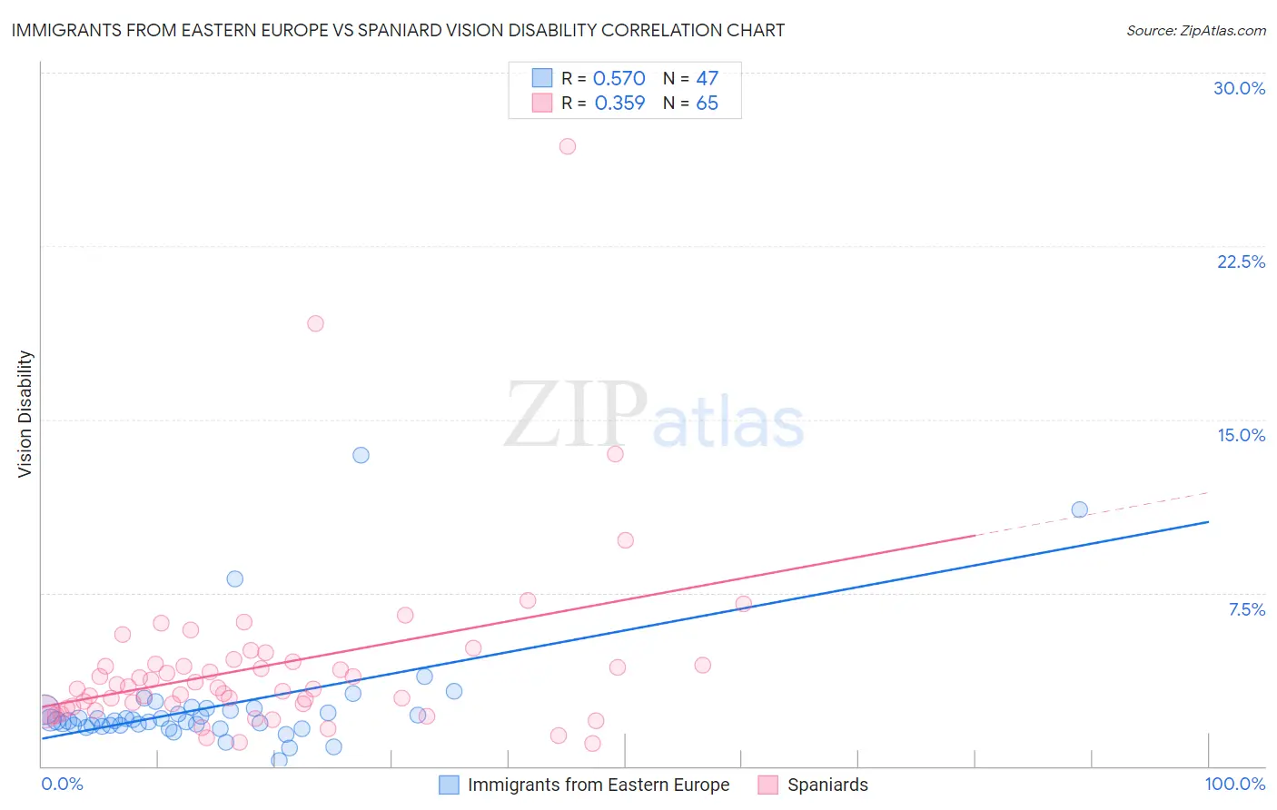 Immigrants from Eastern Europe vs Spaniard Vision Disability