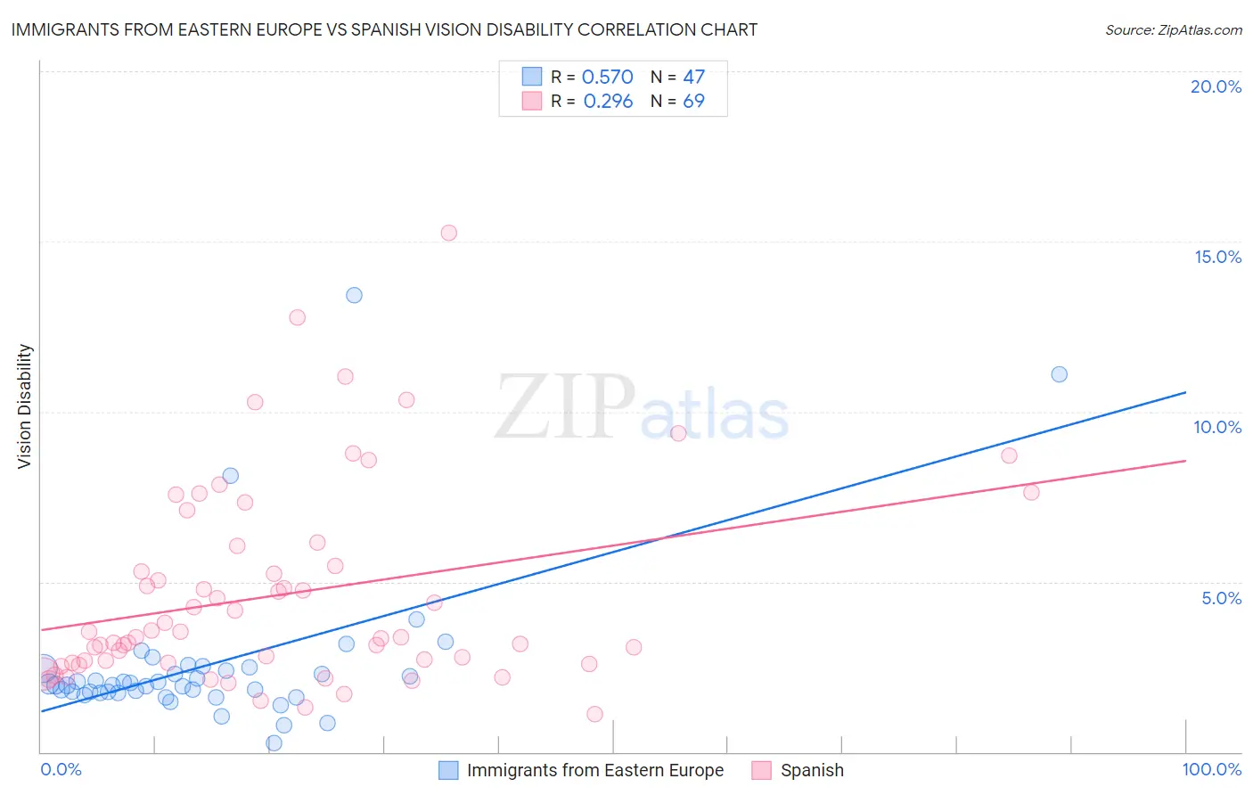 Immigrants from Eastern Europe vs Spanish Vision Disability