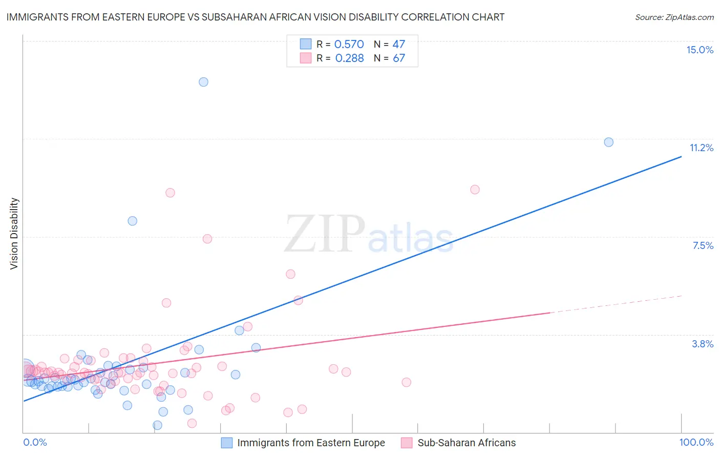 Immigrants from Eastern Europe vs Subsaharan African Vision Disability