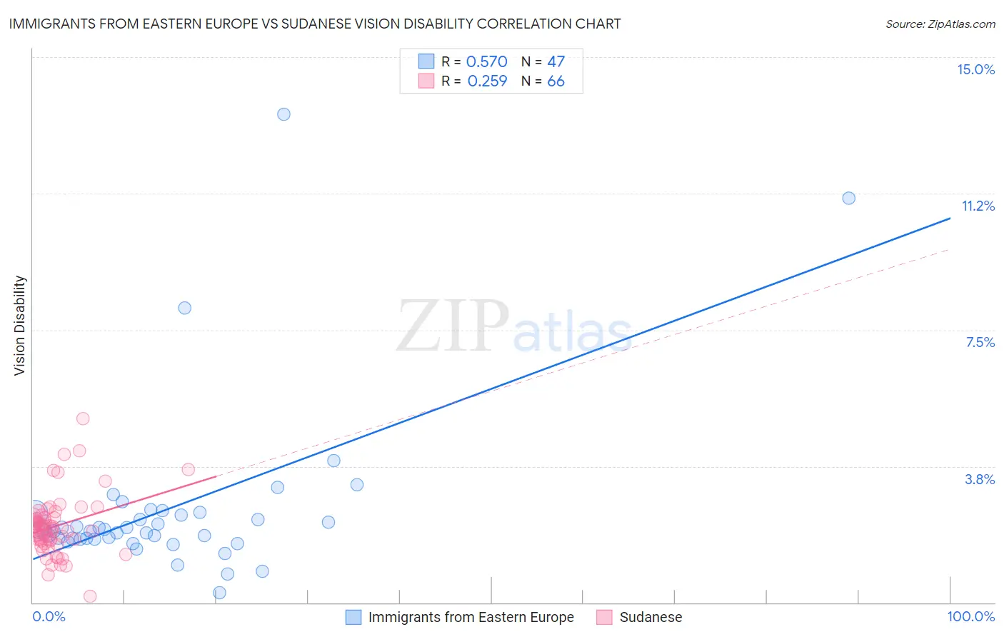 Immigrants from Eastern Europe vs Sudanese Vision Disability