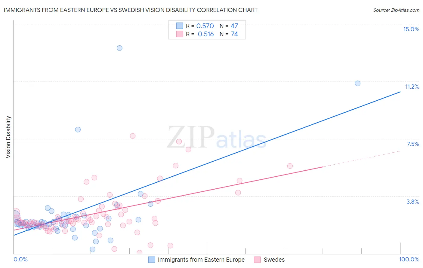 Immigrants from Eastern Europe vs Swedish Vision Disability