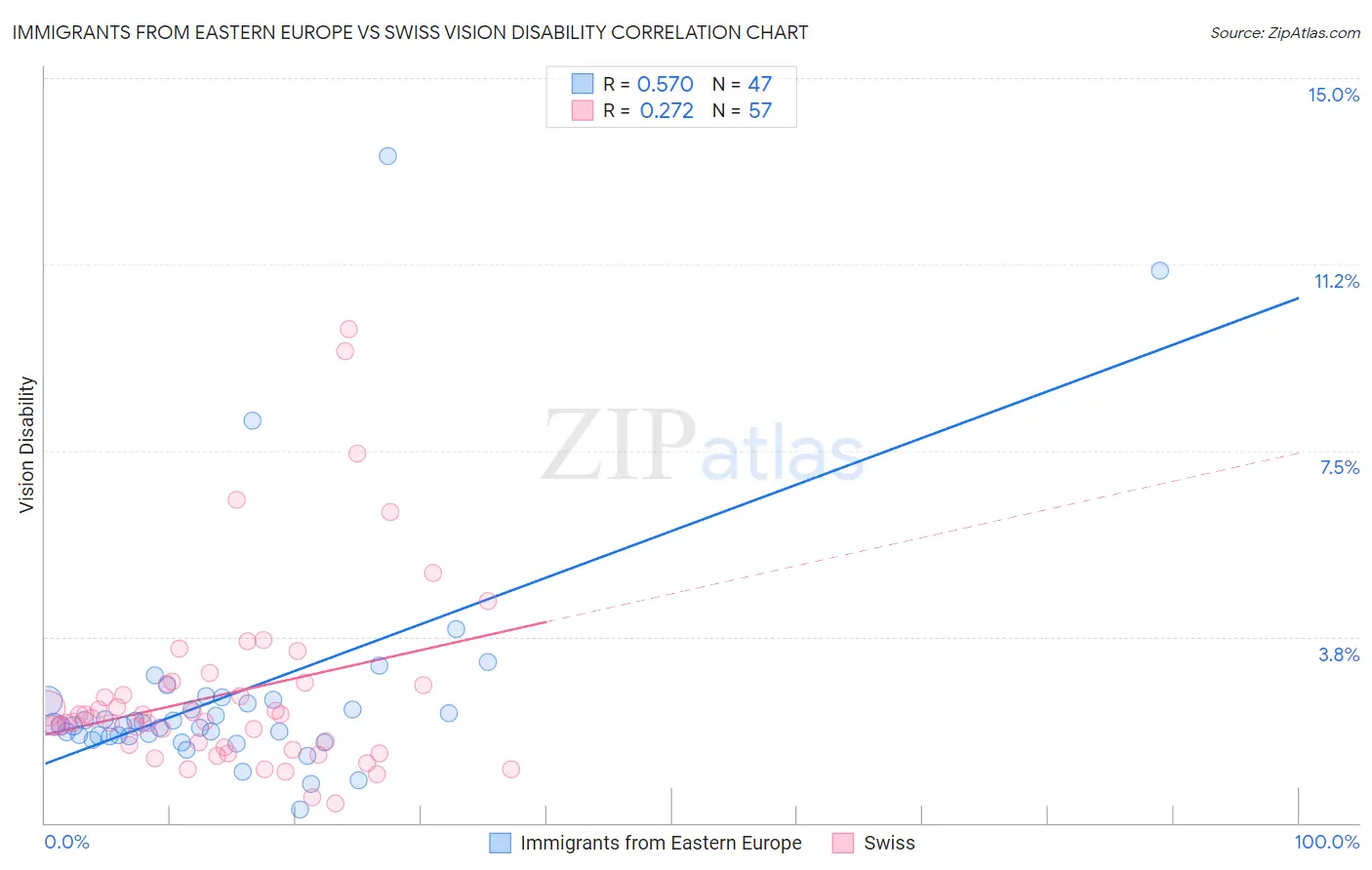 Immigrants from Eastern Europe vs Swiss Vision Disability