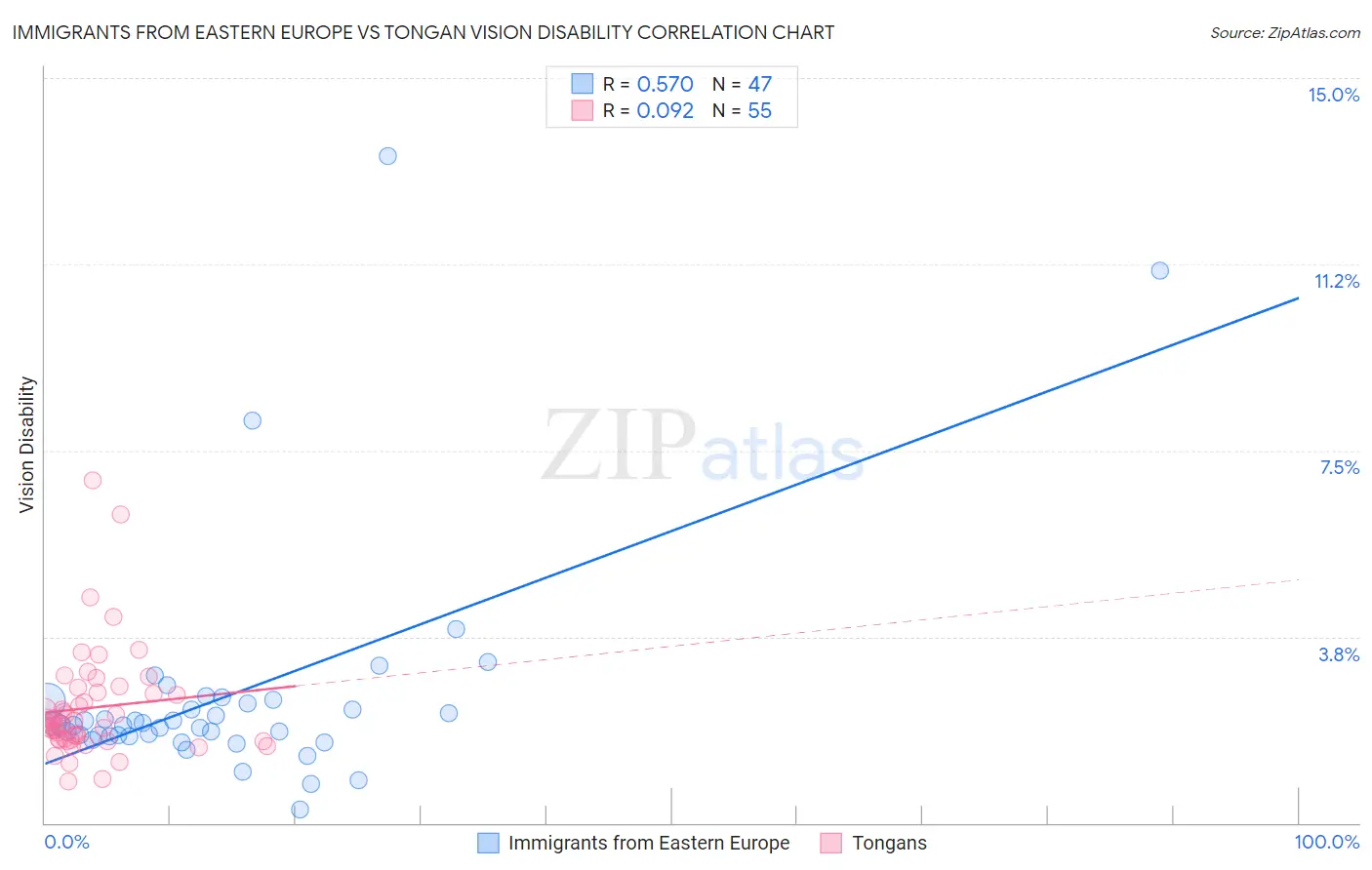 Immigrants from Eastern Europe vs Tongan Vision Disability
