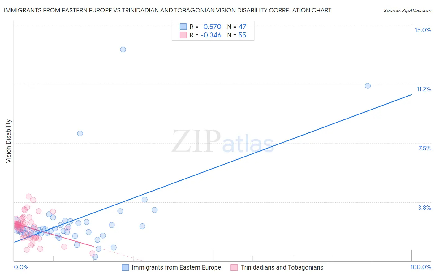 Immigrants from Eastern Europe vs Trinidadian and Tobagonian Vision Disability