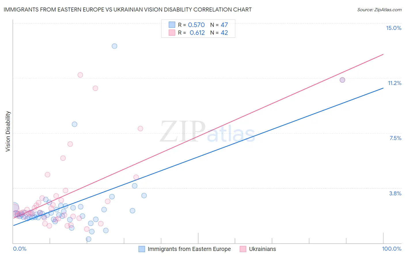Immigrants from Eastern Europe vs Ukrainian Vision Disability