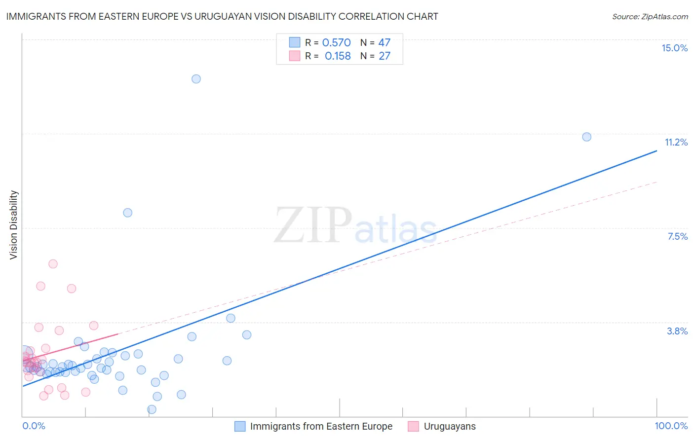 Immigrants from Eastern Europe vs Uruguayan Vision Disability